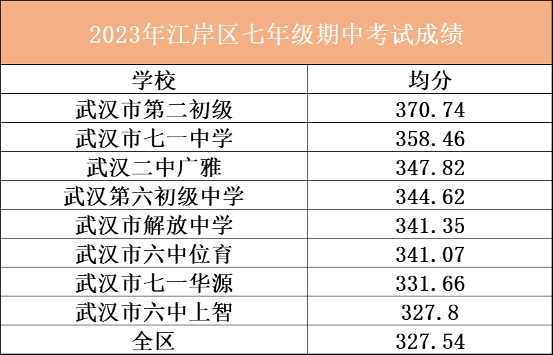 江岸区期中考试成绩出炉，公办强势逆袭！武汉的初中排名变天了！