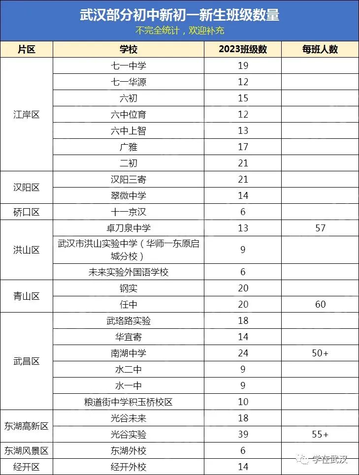 2023年武汉市部分小学一年级和初一年级班级安排出炉