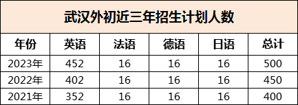 武汉优质公办初中有哪些？招生计划、中考成绩怎么样？