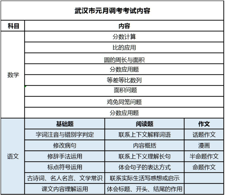 武汉小升初元调考试到底有多重要？附往年元调考试内容