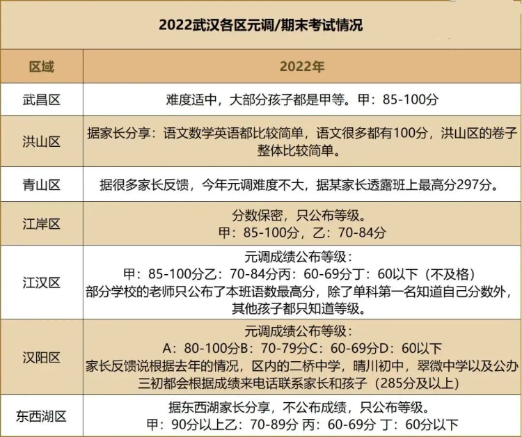 武汉小升初元调考试到底有多重要？附往年元调考试内容
