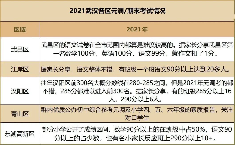 武汉小升初元调考试到底有多重要？附往年元调考试内容