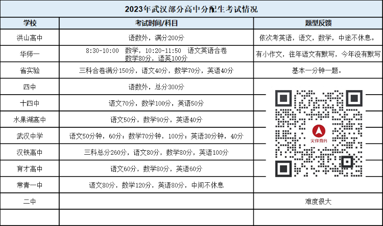 2024年武汉中考政策3大变化解读