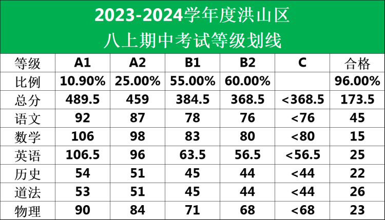 洪山区七八九年级划线、武昌七校九年级期中划线、高三11月圆创联考划线出炉！