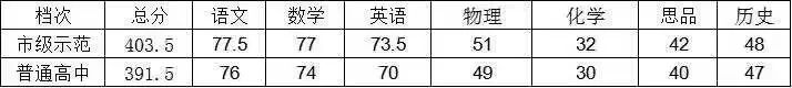 洪山区七八九年级划线、武昌七校九年级期中划线、高三11月圆创联考划线出炉！