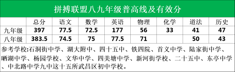 洪山区七八九年级划线、武昌七校九年级期中划线、高三11月圆创联考划线出炉！