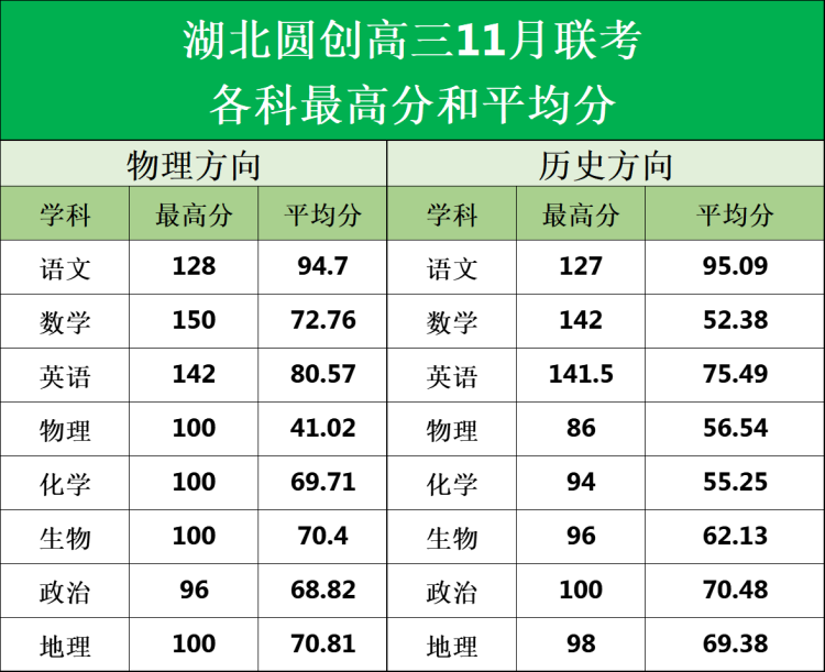 洪山区七八九年级划线、武昌七校九年级期中划线、高三11月圆创联考划线出炉！
