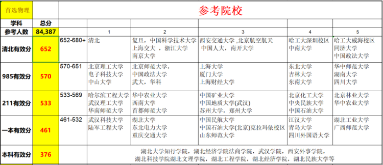 洪山区七八九年级划线、武昌七校九年级期中划线、高三11月圆创联考划线出炉！