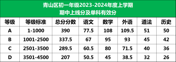 2023东湖高新区、青山区期中划线出炉！