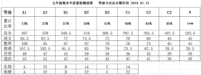 硚口、经开、江汉、汉阳、东湖高新等区2024期末考试成绩划线出炉！