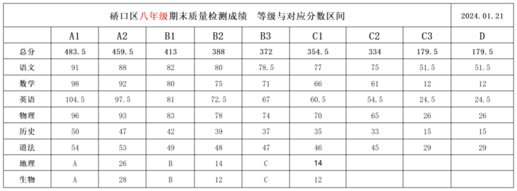 硚口、经开、江汉、汉阳、东湖高新等区2024期末考试成绩划线出炉！