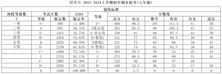硚口、经开、江汉、汉阳、东湖高新等区2024期末考试成绩划线出炉！