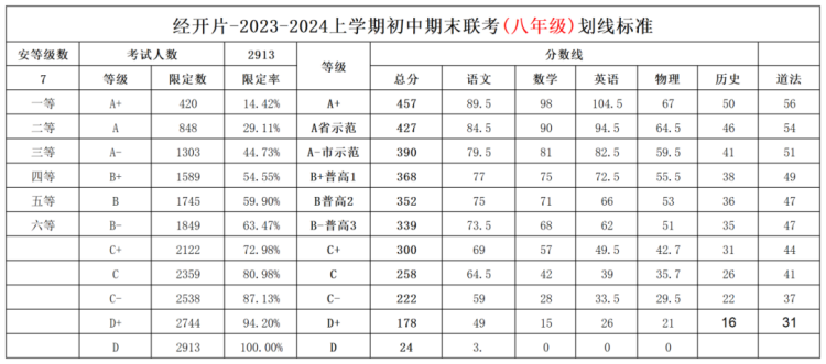 硚口、经开、江汉、汉阳、东湖高新等区2024期末考试成绩划线出炉！