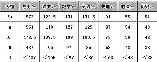 硚口、经开、江汉、汉阳、东湖高新等区2024期末考试成绩划线出炉！