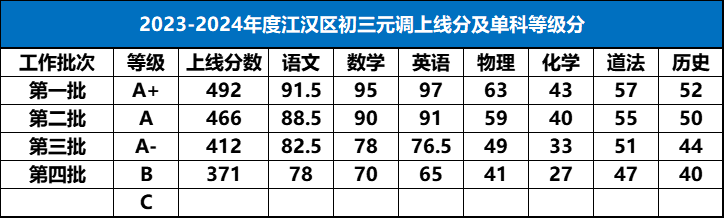 武昌区、经开区、江汉区、东湖高新区2024初三元调划线出炉