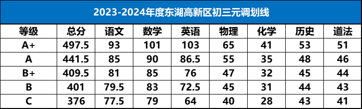 武昌区、经开区、江汉区、东湖高新区2024初三元调划线出炉