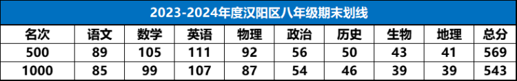 硚口、经开、江汉、汉阳、东湖高新等区2024期末考试成绩划线出炉！