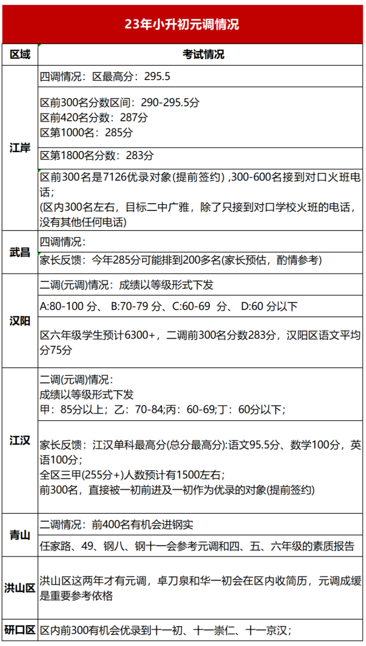 武汉小升初升学途径有哪些？如何才能进初中名校实验班？
