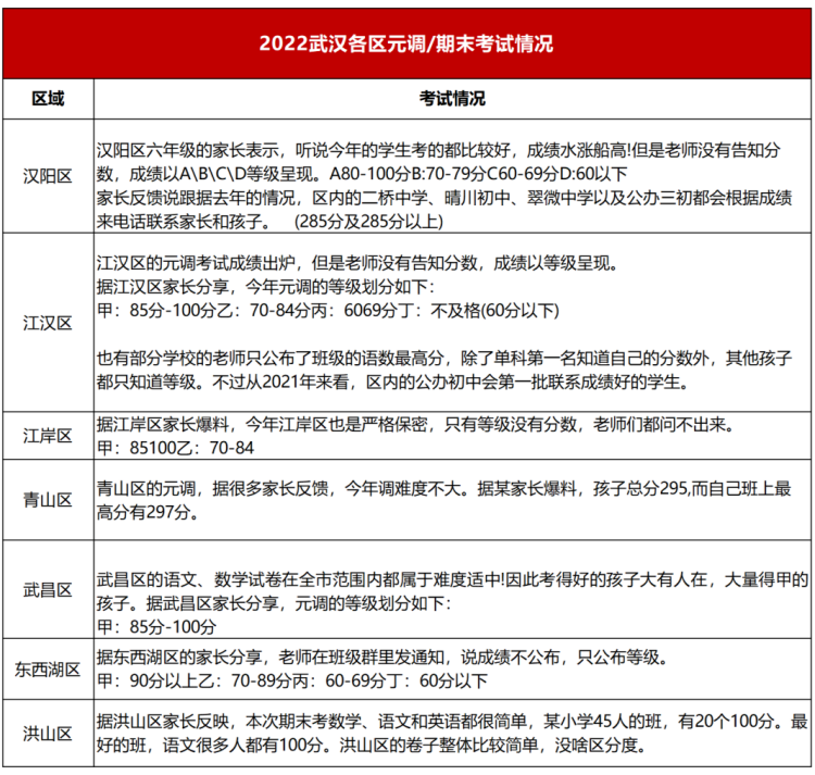 武汉小升初升学途径有哪些？如何才能进初中名校实验班？