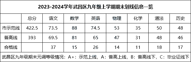 武昌区、经开区、江汉区、东湖高新区2024初三元调划线出炉