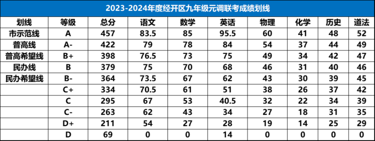 武昌区、经开区、江汉区、东湖高新区2024初三元调划线出炉