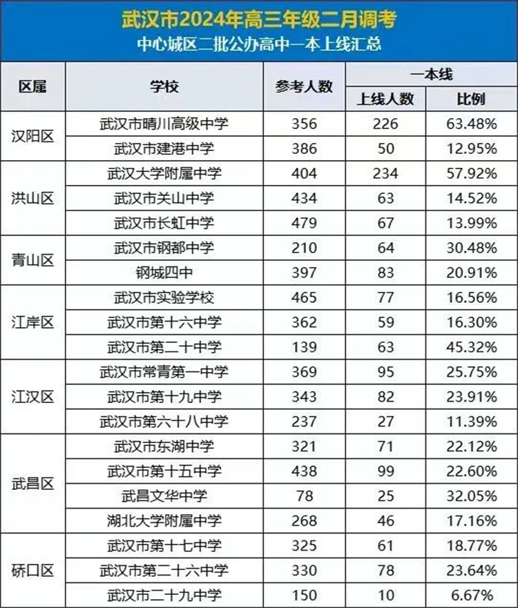 武汉各高中一本率排名出炉！