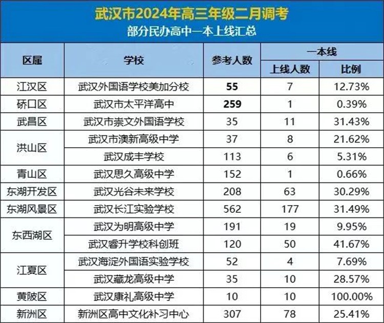 武汉各高中一本率排名出炉！
