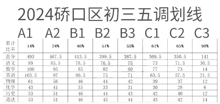 武汉江汉区、硚口区初三五调划线出炉！普高线399.5分！