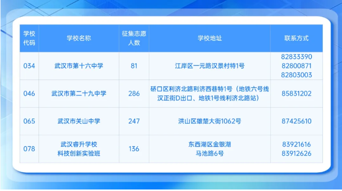 2025年武汉市第二批次部分高中学校征集志愿公告