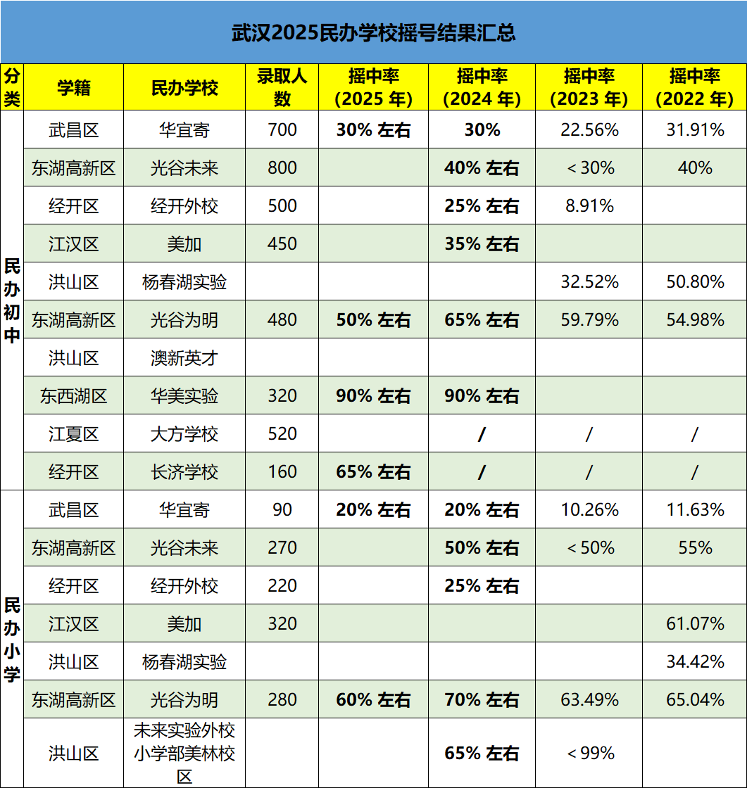 2025武汉民办小初摇中率汇总