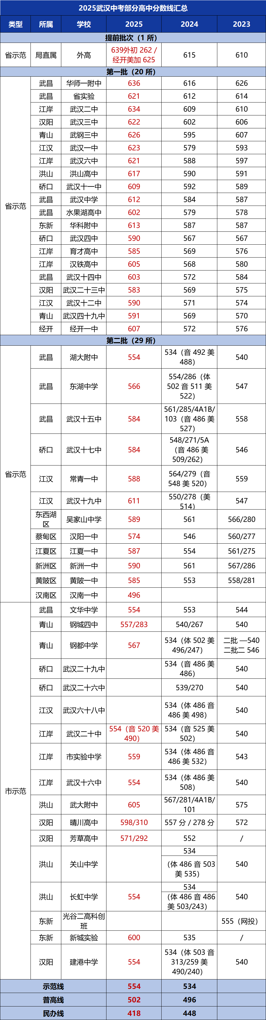 2025年武汉各批次高中录取分数线汇总【历年收藏版】