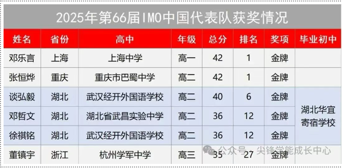 全球瞩目！武汉经开外国语和省实验3名学子摘得国际奥数金牌！