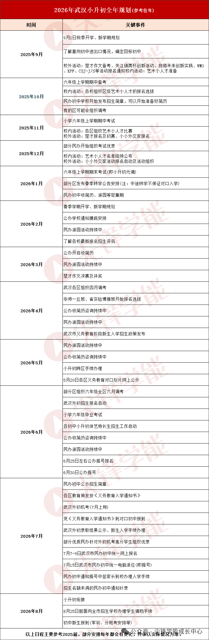 重磅！武汉多校取消分班考，元调定乾坤！70%占比决定初中分班！
