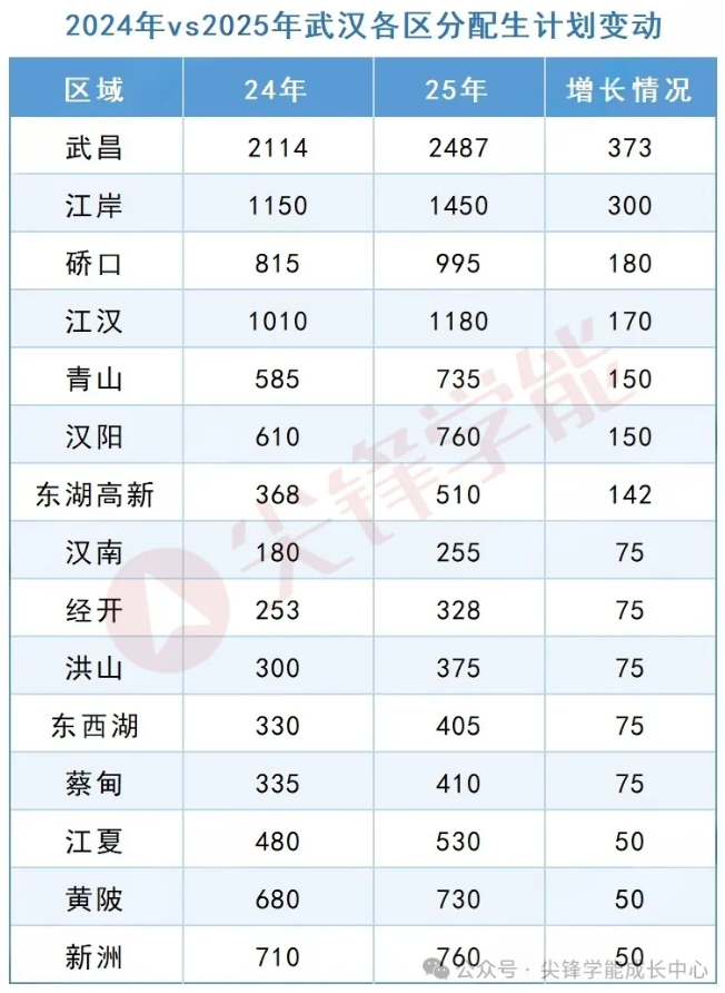 事关分配生和签约！2026武汉分配生比例不变？这些初中将受影响…附最新23校签约汇总！