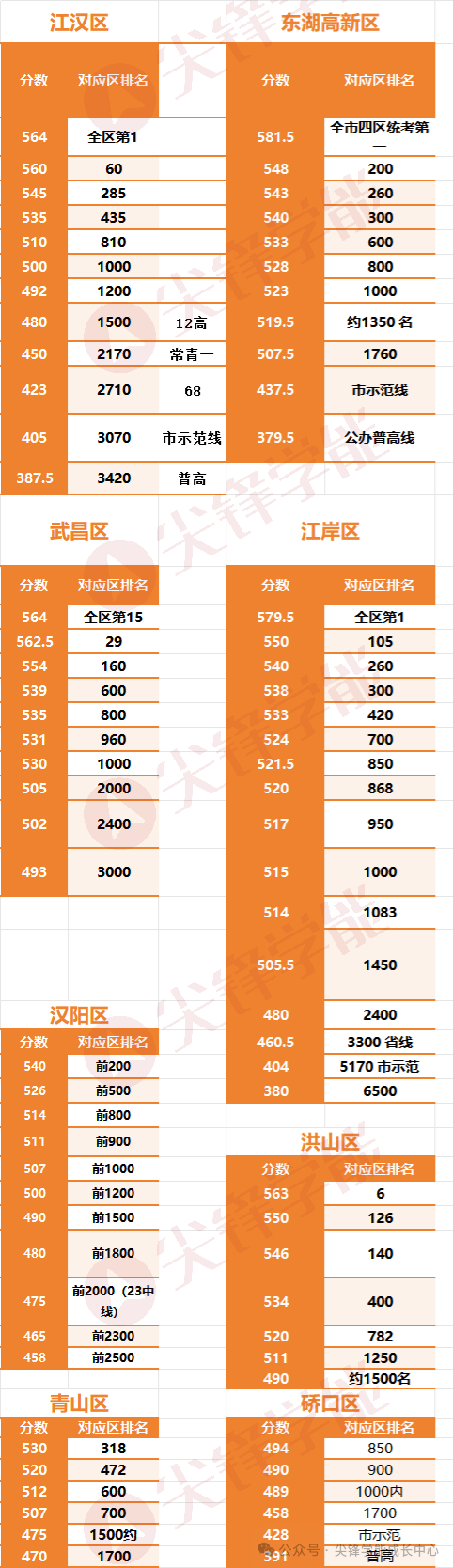 中考志愿填报必看！2026武汉初三四调成绩校内/区内排名曝光，2025各区录取位次全汇总！