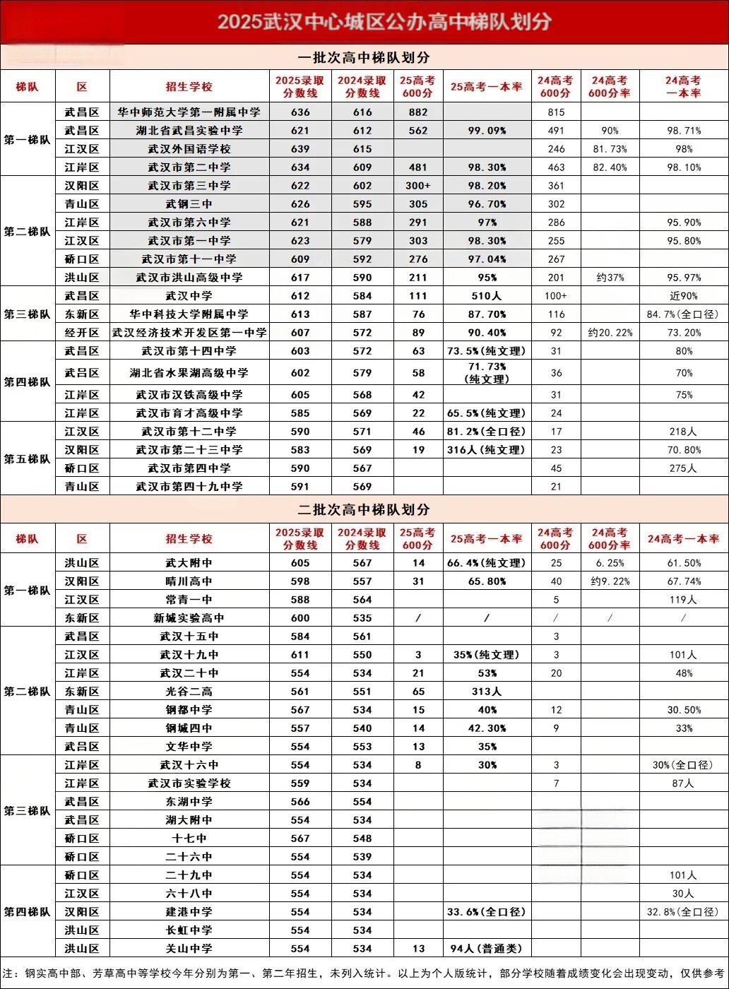 必看干货！2026武汉高中梯队排名