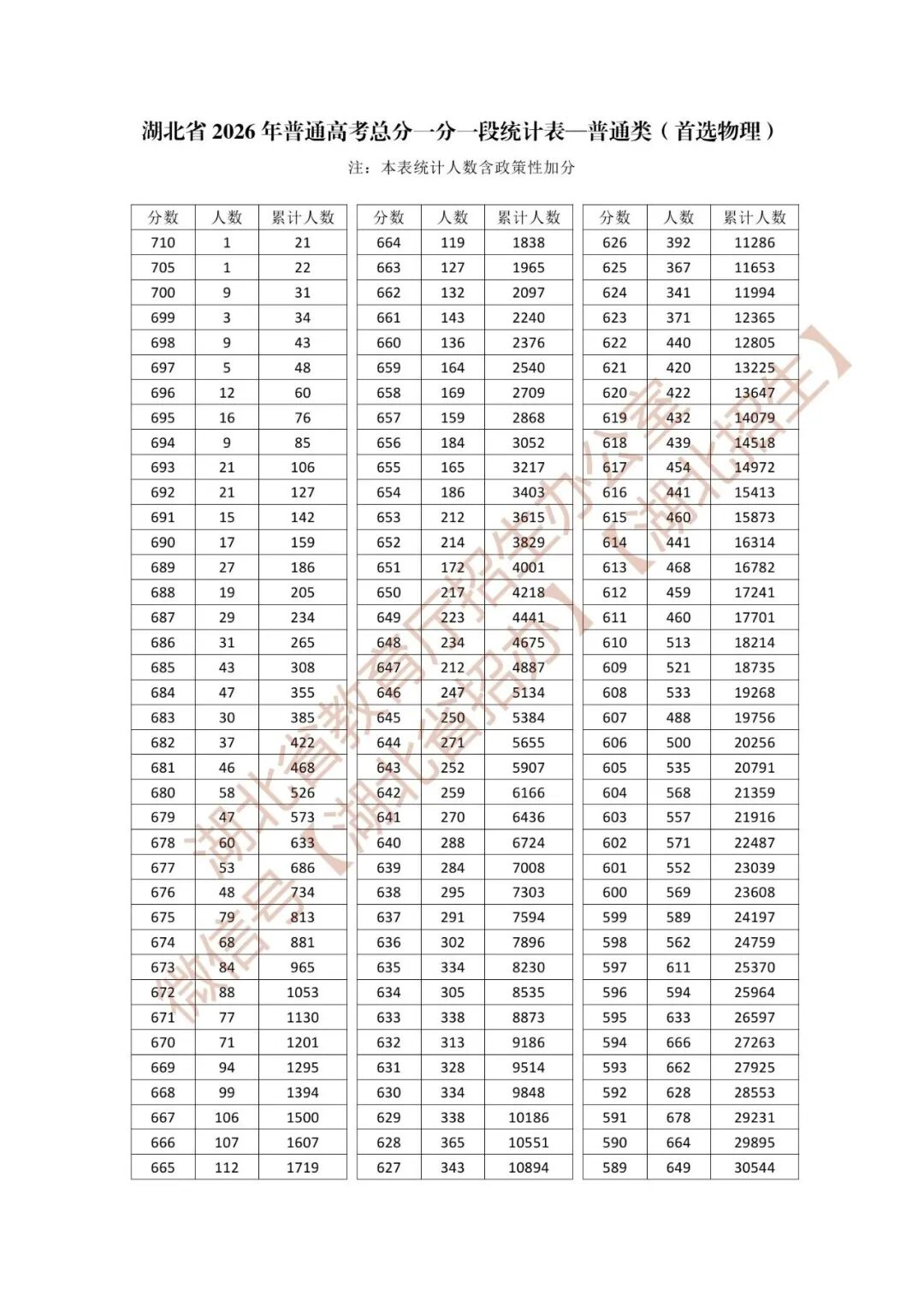 最新公布！湖北省2026年高考成绩一分一段表来了！