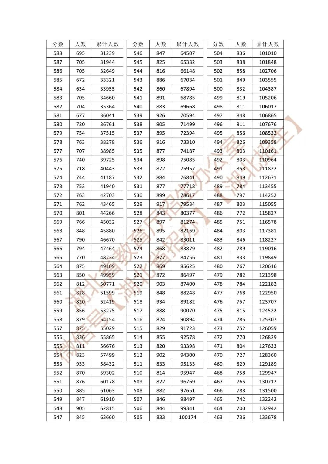 最新公布！湖北省2026年高考成绩一分一段表来了！