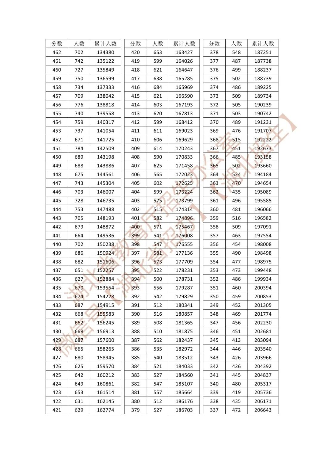 最新公布！湖北省2026年高考成绩一分一段表来了！
