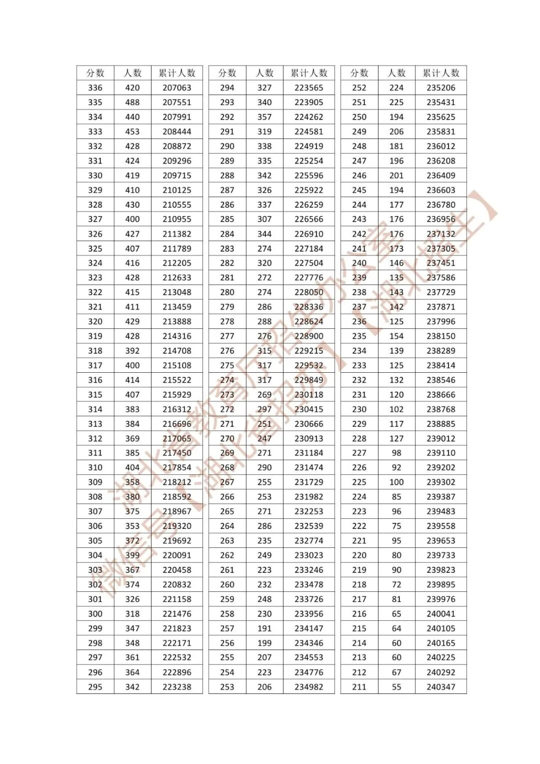 最新公布！湖北省2026年高考成绩一分一段表来了！