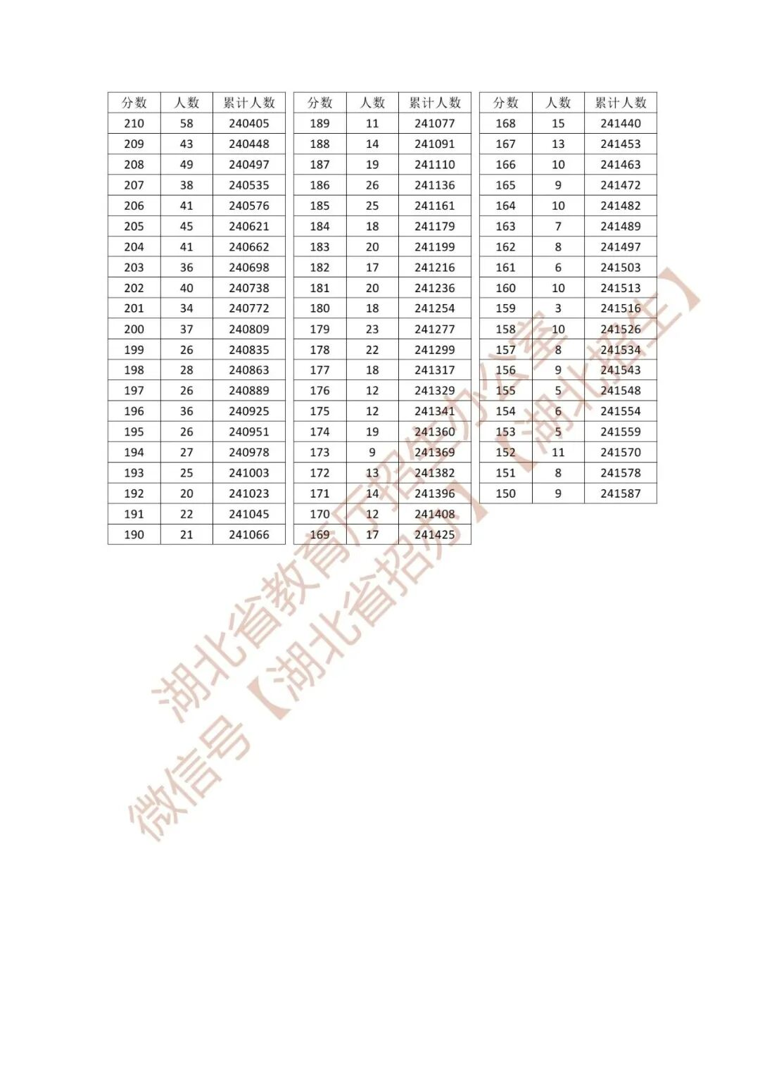 最新公布！湖北省2026年高考成绩一分一段表来了！