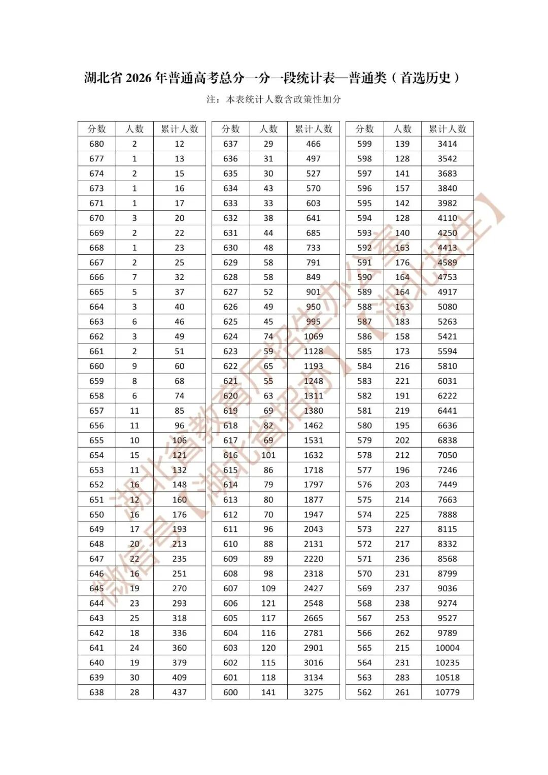 最新公布！湖北省2026年高考成绩一分一段表来了！