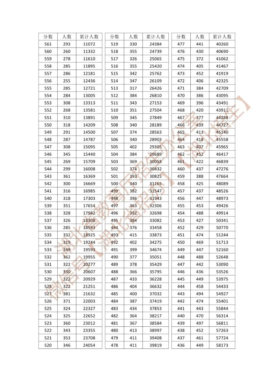 最新公布！湖北省2026年高考成绩一分一段表来了！