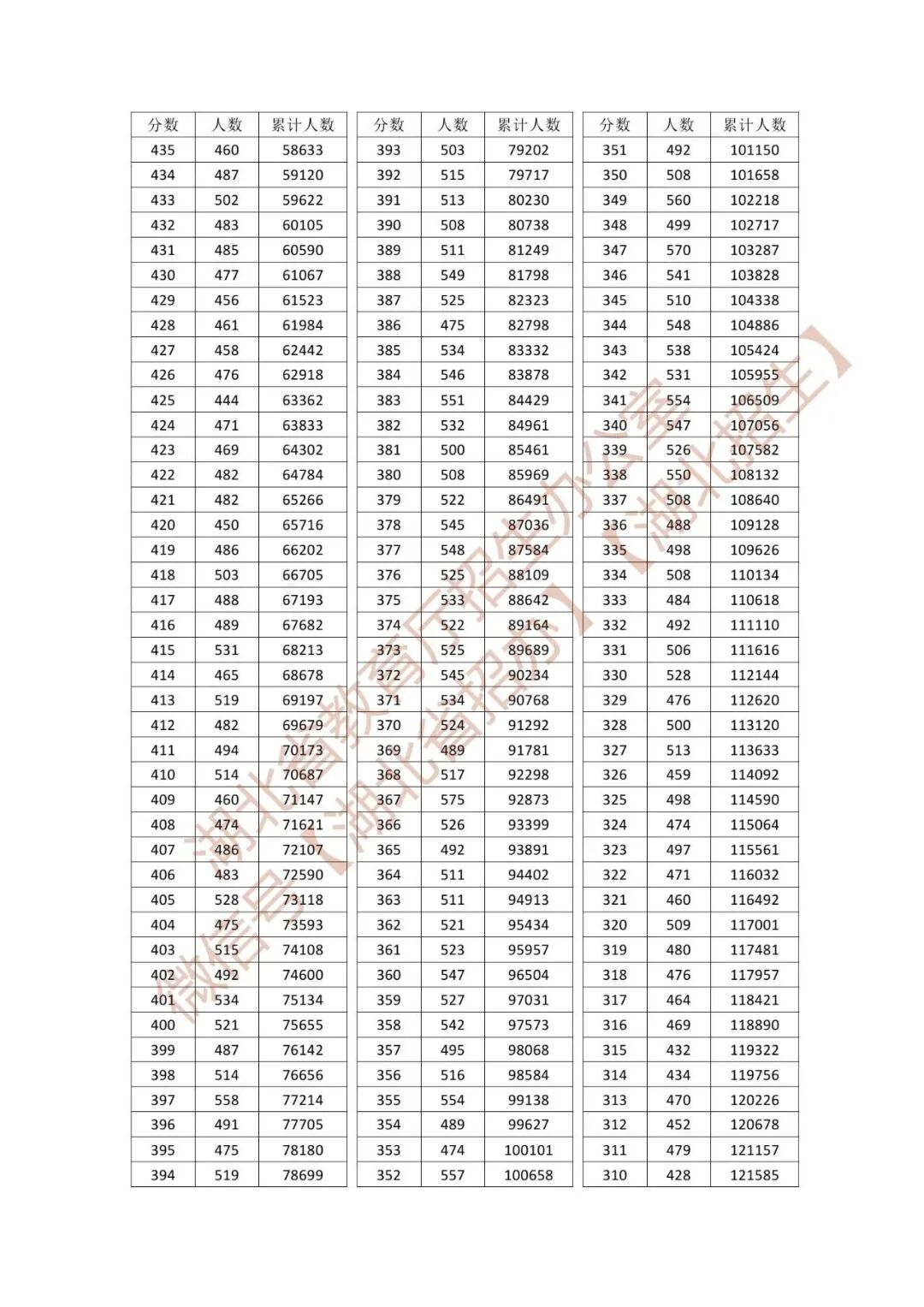 最新公布！湖北省2026年高考成绩一分一段表来了！