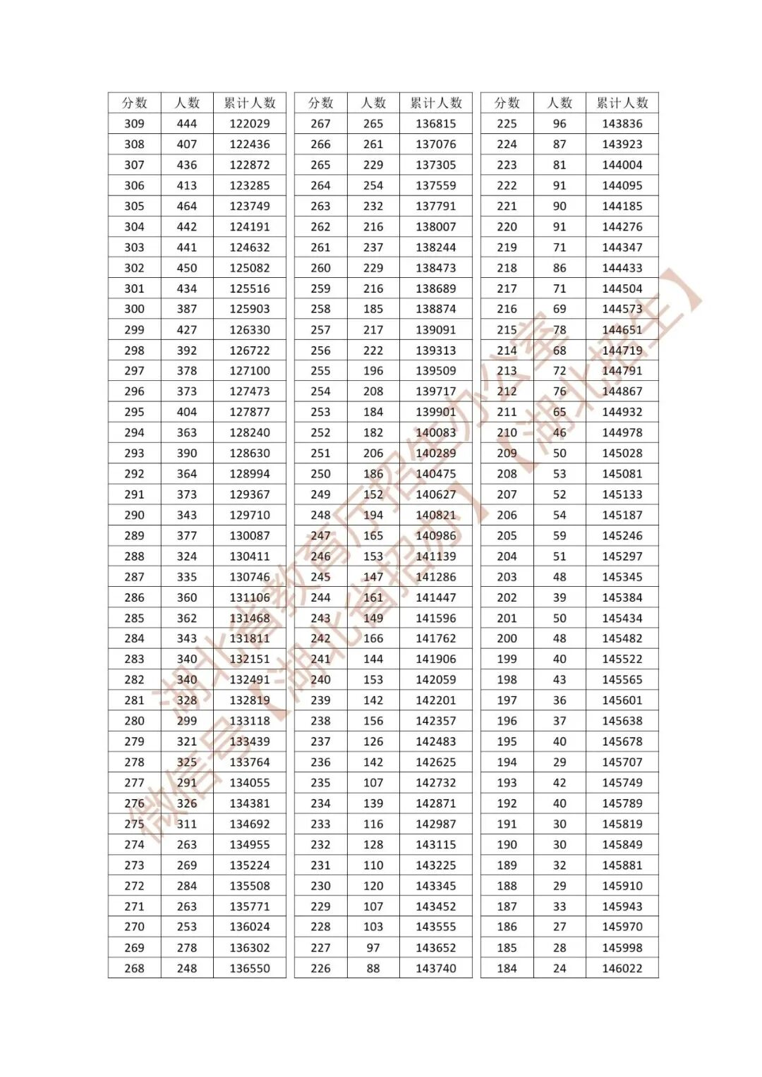 最新公布！湖北省2026年高考成绩一分一段表来了！