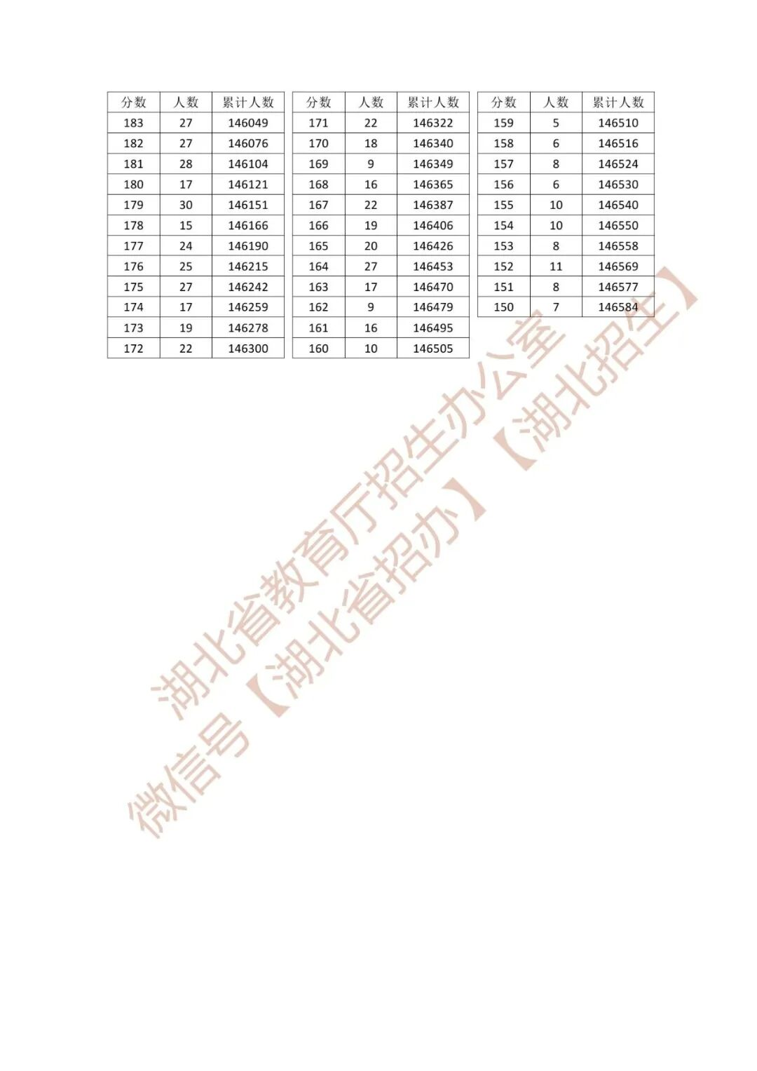 最新公布！湖北省2026年高考成绩一分一段表来了！