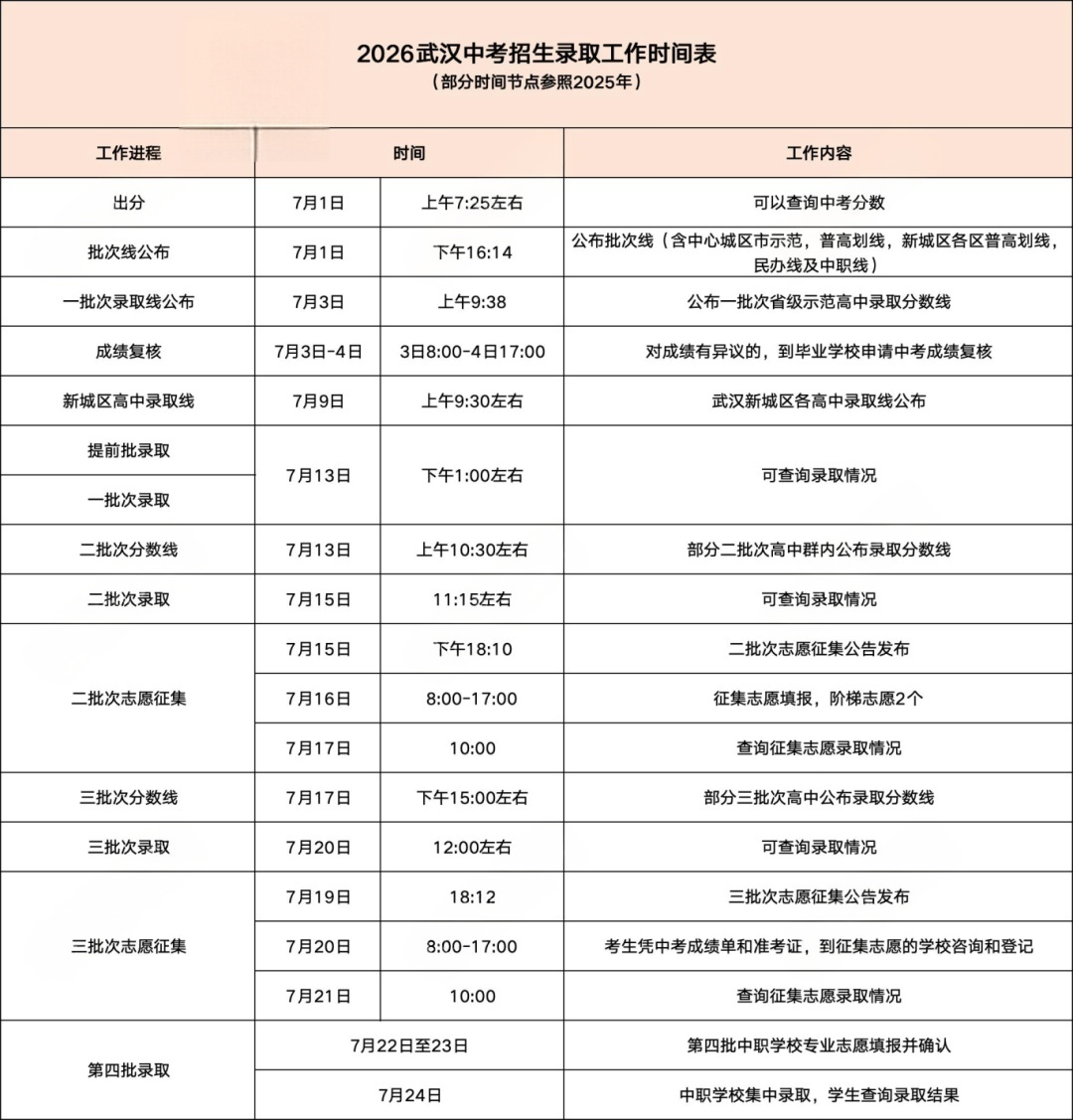 7月1日查分,13日查录取!2026武汉中考录取进程公布！