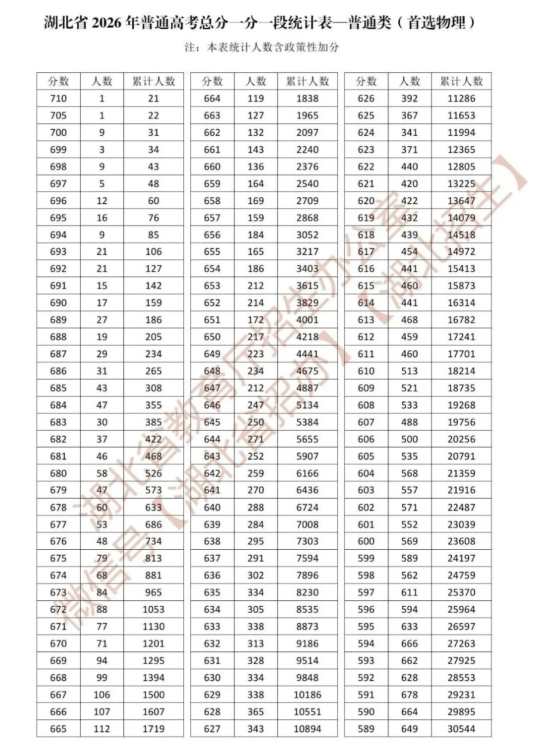 600分人数暴涨近万人？今年湖北高考数据太让人意外了…