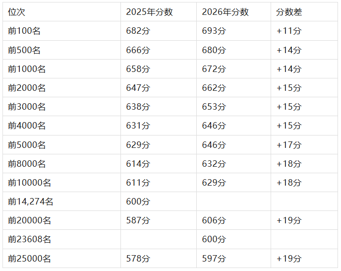 600分人数暴涨近万人？今年湖北高考数据太让人意外了…