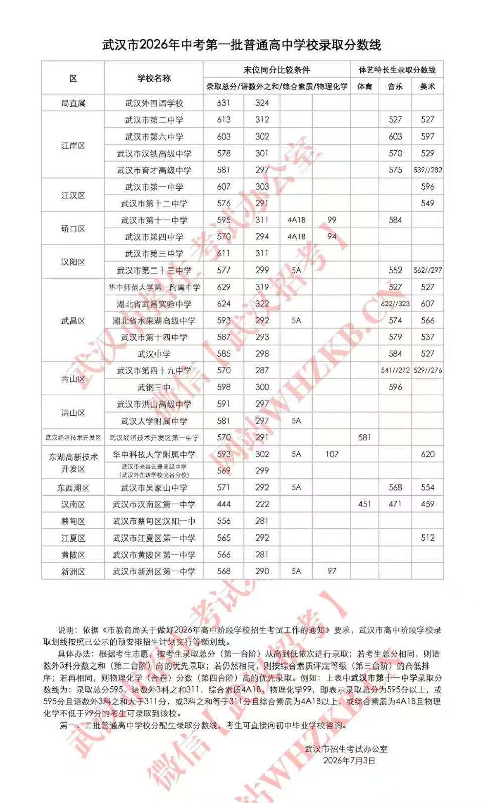 武汉市2026年中考第一批普通高中学校录取分数线公布